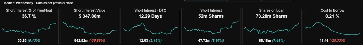 $PCT Bruh! 52m now, the highest ever.