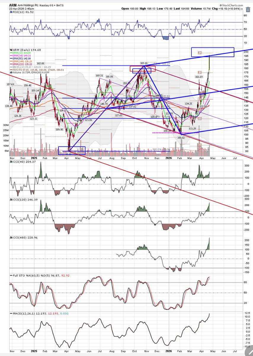 stuart_rat89's tweet photo. @JohnDoss1 measured move and fib in the 205 area https://t.co/VQtNikhjU2
