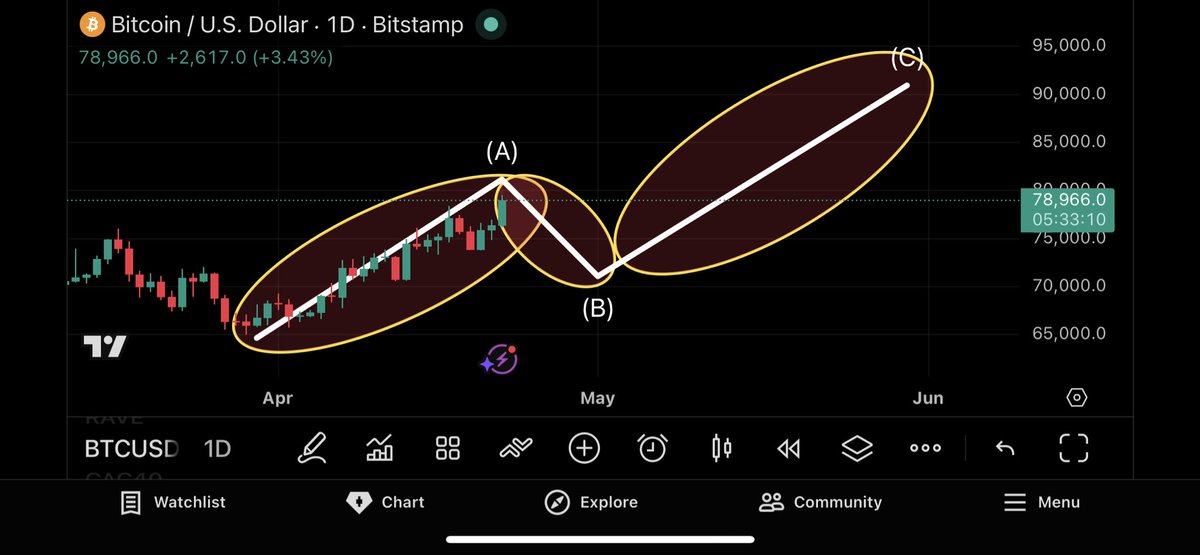 houtcrypto's tweet image. 🚨 #Bitcoin تحديث لحظي 📊

اقتربنا من نهاية موجة (A) على فريم 3D

الخطة:
🔴 تصحيح قوي ← $70k - $72k

🚀 ثم الانطلاقة (C) ← $93k - $96k

هنا سترى العلم الحقيقي الذي لم تره من قبل في X 👁️

احفظ هذه التحفة الفنية، ⏳✅

DYOR | NFA 🫡

#BTC #CryptoAnalysis