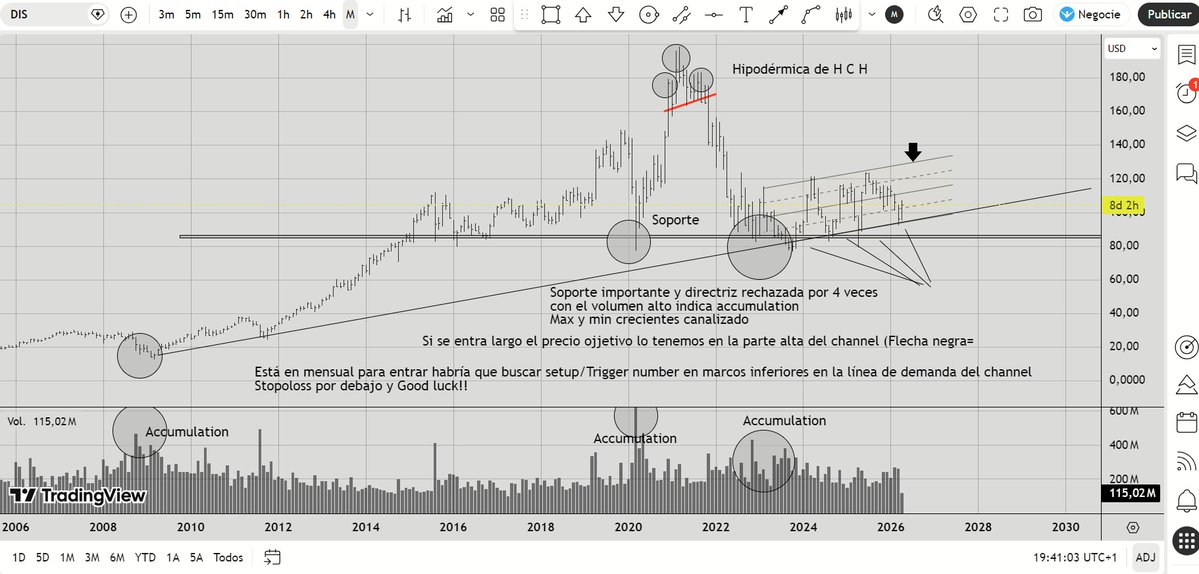 MarketReader1's tweet image. #DIS Mensual