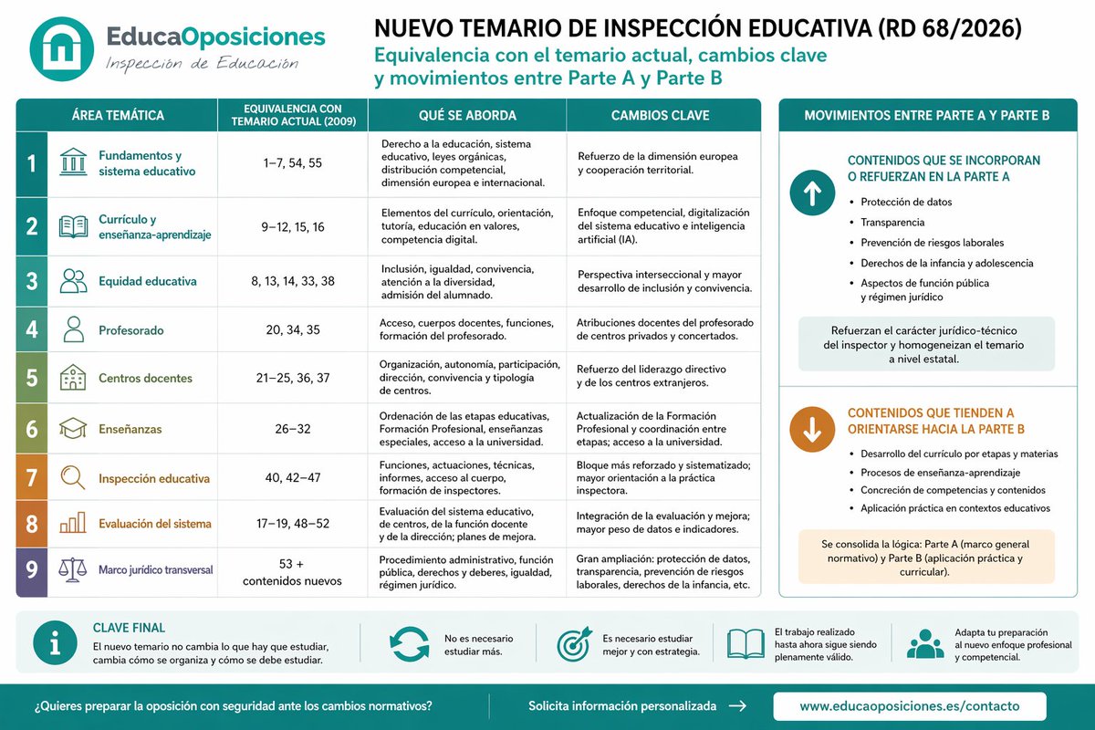 📢 Nuevo temario de Inspección Educativa (RD 68/2026)

¿Hay que empezar de cero?
❌ No
✔️ El contenido esencial NO cambia

🔗 Análisis completo en: educaoposiciones.es/el-nuevo-temar… 
#InspecciónEducativa #Oposiciones #Educación