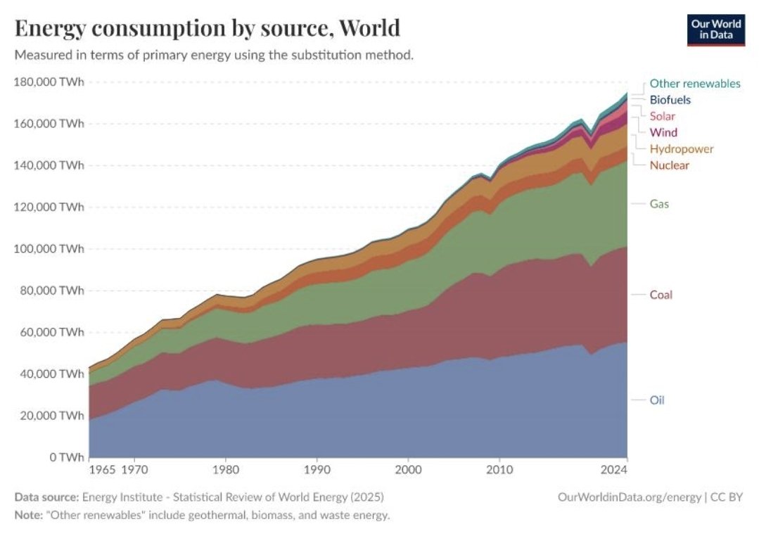 isaactuitea's tweet photo. @elonmusk Taking a look at the big picture, Fossil fuels still dominate energy use. We are far from a civilization powered mainly by energy from the Sun, though that remains the long-term direction https://t.co/FLp04L5VlA