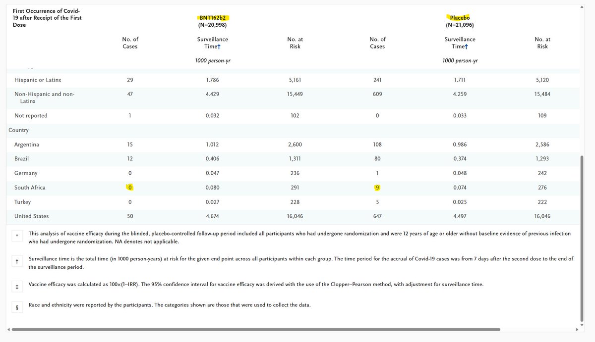 Filiecs2's tweet photo. @thelieisfalling @nutz_agent @DrNeilStone He didn't saw it worked "100%". He said it was "100% effective at preventing cases in South Africa" referring to a specific cohort of a study in which 0 of 291 vaccinated individuals caught Covid vs 9 of 276 in the Placebo group.

Why put words in his mouth? https://t.co/KNV3pgb0kg
