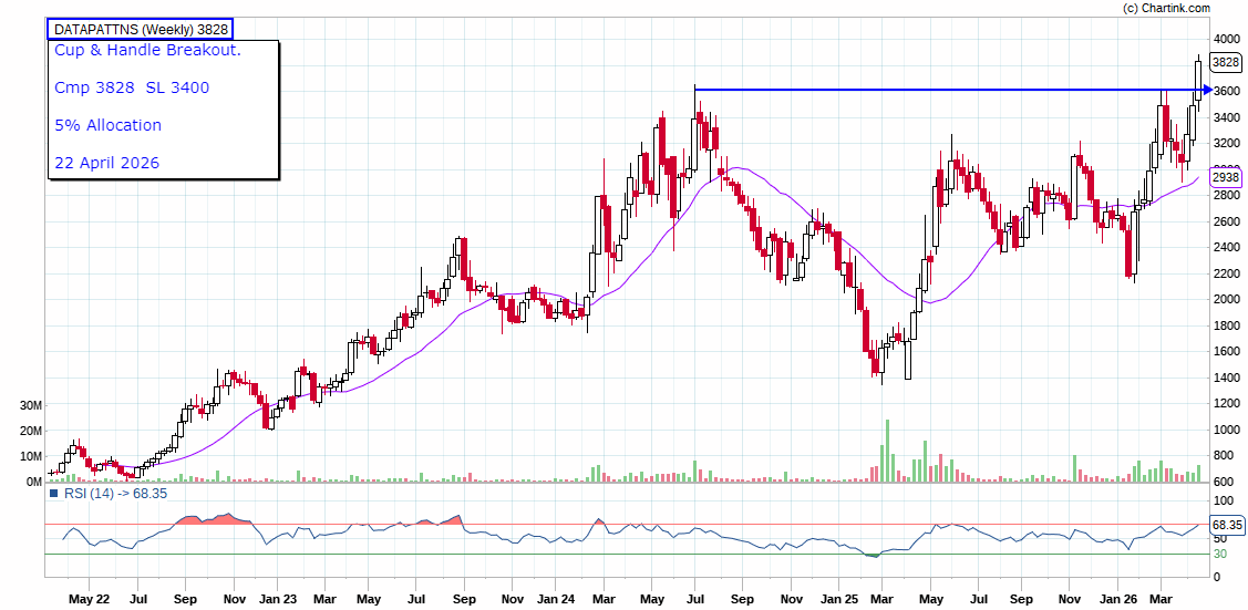 Niftyzen's tweet photo. Data Patterns[3828]:  
SL 3400
Weekly cup‑and‑handle breakout plus strong fundamentals and multi‑year growth visibility, Data Patterns is a reasonable candidate for a growth‑oriented, long‑term portfolio.

Fundamental strength

Consistent growth: The company has delivered roughly 30%+ CAGR in both revenue and net profit over the last 3 years, with healthy return on equity (ROE around 15% historically, expected to improve to 19–20% in 3 years).

Strong balance sheet: Debt‑free with healthy cash reserves, and EBITDA margins in the 35–40% range, which is very robust for a mid‑cap defence electronics player.

High‑margin defence electronics: It is a vertically integrated defence electronics vendor (radar, EW, missile systems, avionics, space), with in‑house IP and design‑to‑manufacture capability, giving it pricing power and operating leverage.

Future growth drivers:

Order book and order pipeline:
The company is targeting order inflows of ₹2,000–3,000 crore over 18–24 months and has a stated ambition of ₹30,000 crore revenue in 3 years, implying very high growth assumptions if realised.

Sector tailwinds:
Indian defence capex, “Atmanirbhar Bharat” in defence electronics, and export push provide a multi‑year runway; Data Patterns is among the few private Indian players with end‑to‑end capability, so it is well‑positioned for this cycle.

Earnings and revenue are projected to grow around 20–28% per annum in the next few years, with EPS growth in a similar band.

Data Patterns looks fundamentally strong with a very favorable growth runway, so multibagger‑like returns in 3 years are possible if execution matches ambition and valuations don’t collapse.

Not a Buy/Sell recommendation!
