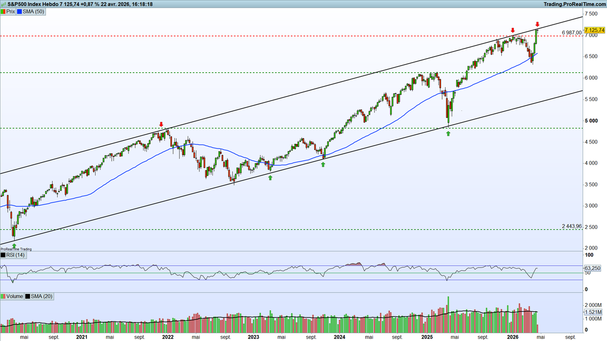 GraphInvest_JZ's tweet photo. 🇺🇸 Le S&P 500 revient déjà sur le haut de son canal après un rallye éclair.

+12% en ligne quasi droite, et l’indice se retrouve de nouveau au contact de sa borne haute.

Le mouvement est puissant, mais le timing interroge : on revient directement sous résistance majeure.

Le marché pousse mais commence aussi à se tendre.