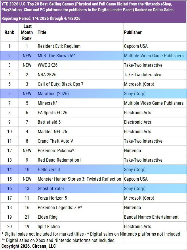Club_PS_'s tweet image. #PlayStation💙 cuenta con cuatro juegos de PlayStation Studios entre los 20 más vendidos en 🇺🇲 de 2026.

Ghost of Yōtei se mantiene muy bien, seguido de Helldivers II, Marathon y MLB The Show.