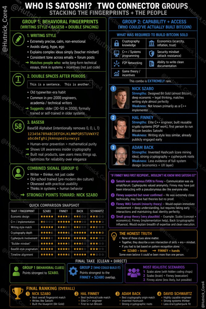 Hutnick_Core4's tweet image. Satoshi removed letters from Bitcoin addresses so humans wouldn’t make mistakes.

*Base58

That alone says:
Wasn’t just a coder.
Was a systems thinker.

also double-spaced. Old school. 

few people on earth like that.

Breakdown 👇 👇👇👇👇👇

#satoshi #bitcoin #btc #base58
