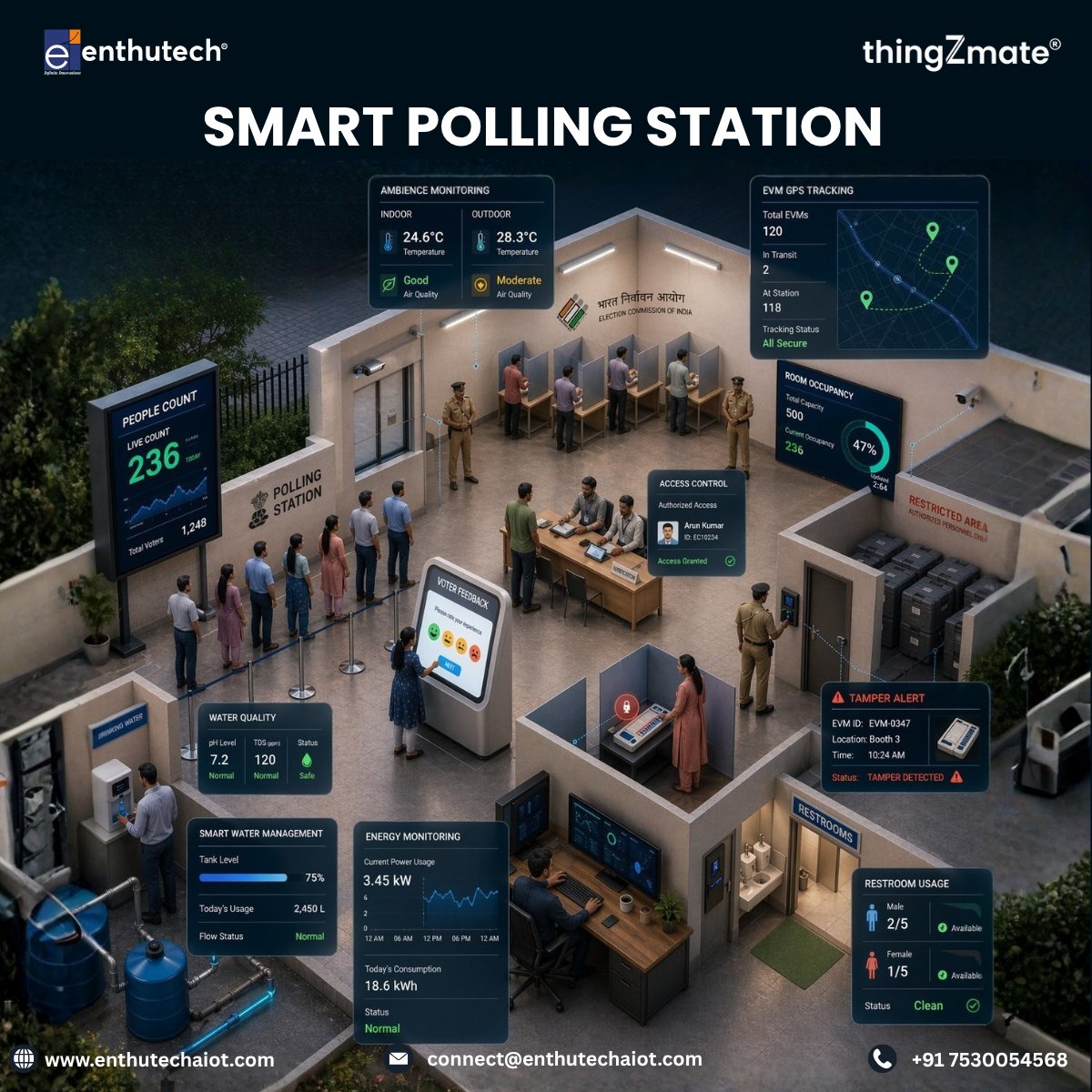 enthutechaiot's tweet photo. India runs the world’s largest elections—but are polling stations truly data-driven?
With @thingZmate AIoT, enable smart polling: real-time monitoring, EVM tracking, security alerts & better voter experience.
#SmartPolling #AIoT #GovTech #DigitalIndia #thingZmate #EnthuTech https://t.co/idl7DoAuK7