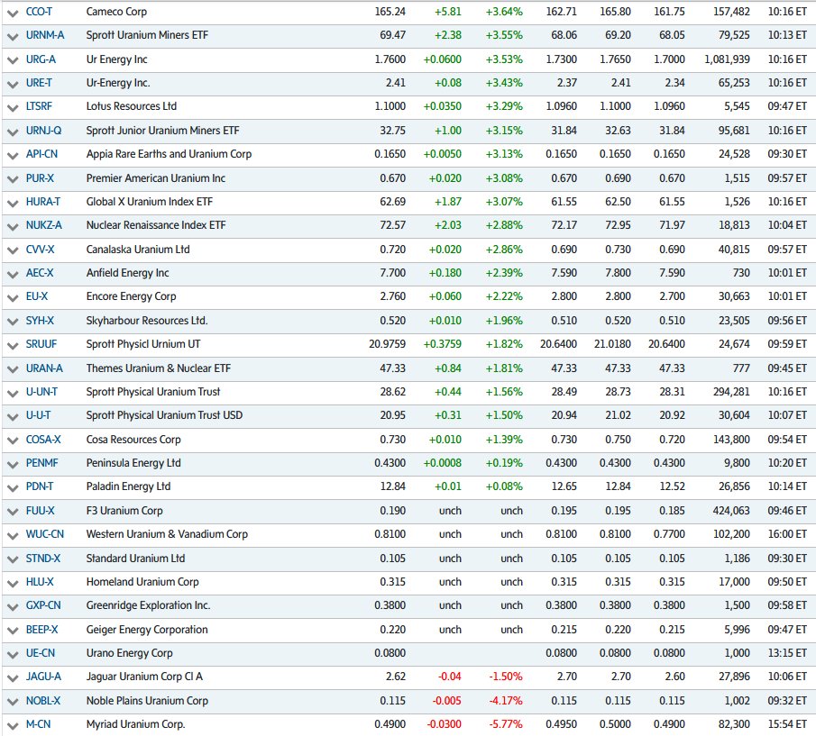 quakes99's tweet image. 💥#Canada/US #Uranium #mining #stocks are surging this morning⏫⚛️⛏️ with #SPUT raising millions more in #U3O8 stacking cash for an 8th straight day🔥🏧💵 with rising #energy &amp;amp; #metals prices📈 and incredibly strong &amp;amp; intensifying #Nuclear fuel supply/demand tailwinds.🌀🌊🏄🤠🐂