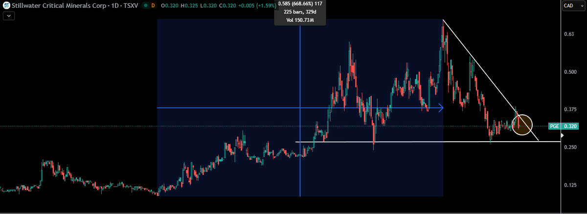 TheApeOfGoldST's tweet image. $PGE.v - Stillwater Critical Minerals

Here is another free money entry right now.

-13.7% yesterday
+1.6% today 

Meanwhile #Platinum/#Palladium basically repaired yesterdays drop already. I expect PGE to close +6%-+10% today if metals can hold the current performance.