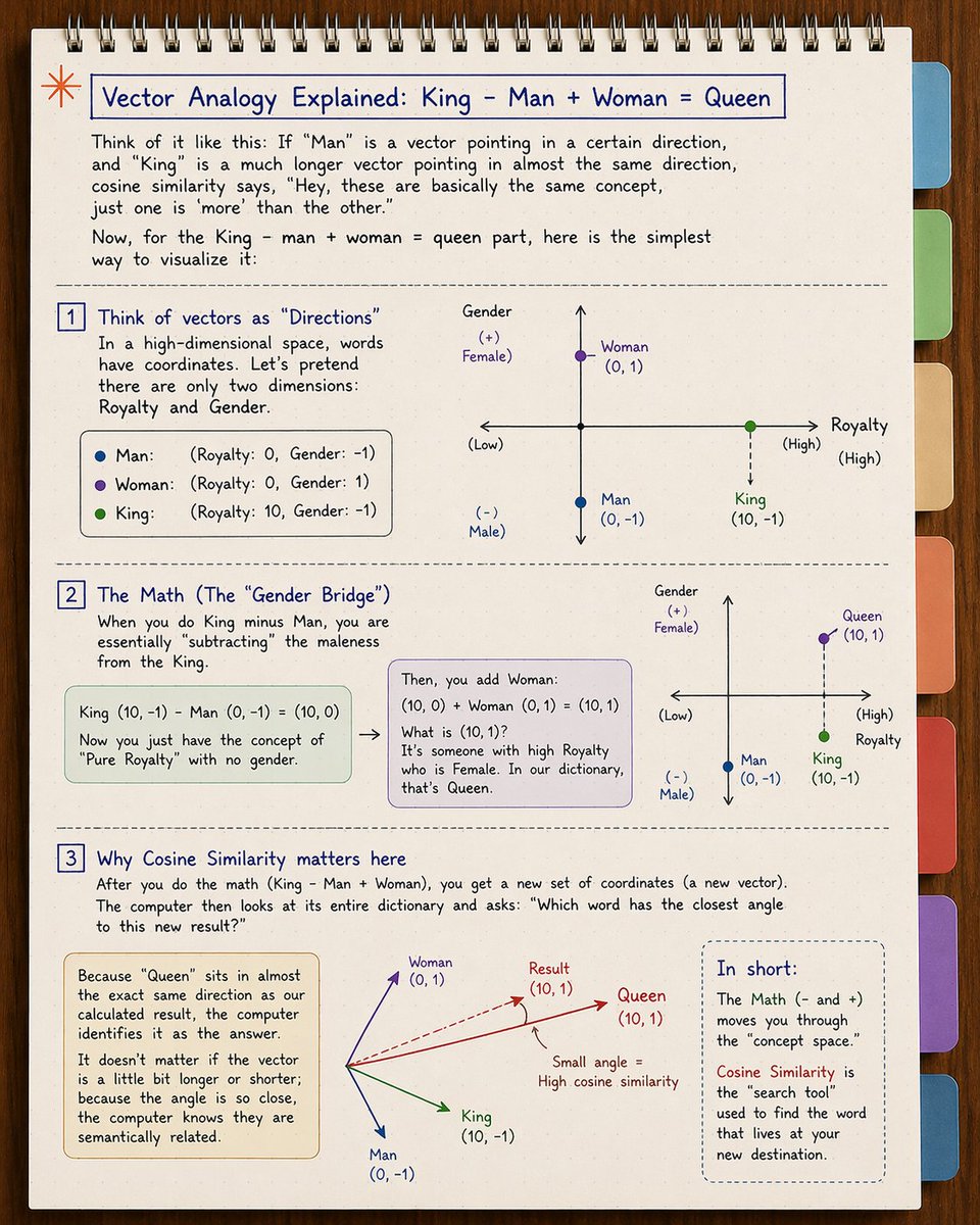 ronakrahane's tweet photo. How RAG actually works: vectors, storage, and retrieval.
(simple breakdown). https://t.co/c50yujp1Ft