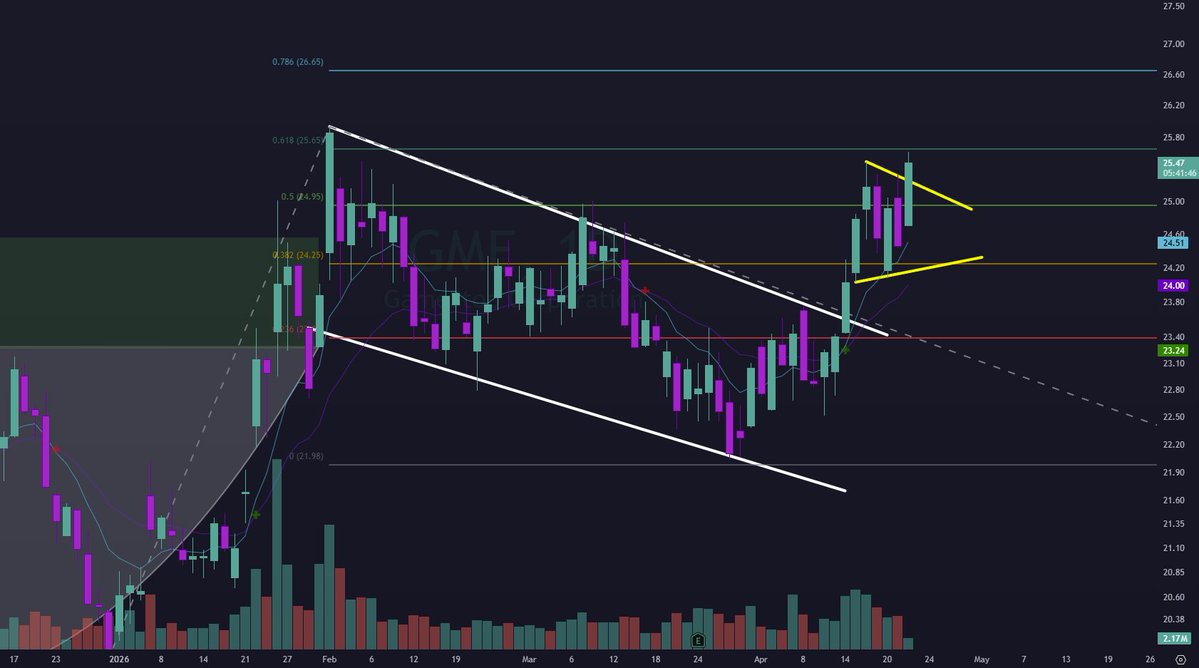 ✍️✍️ $GME 

Without the kitty $GME to $28-$32

This isn't even a squeeze move, just a technical breakout with some possible covering.