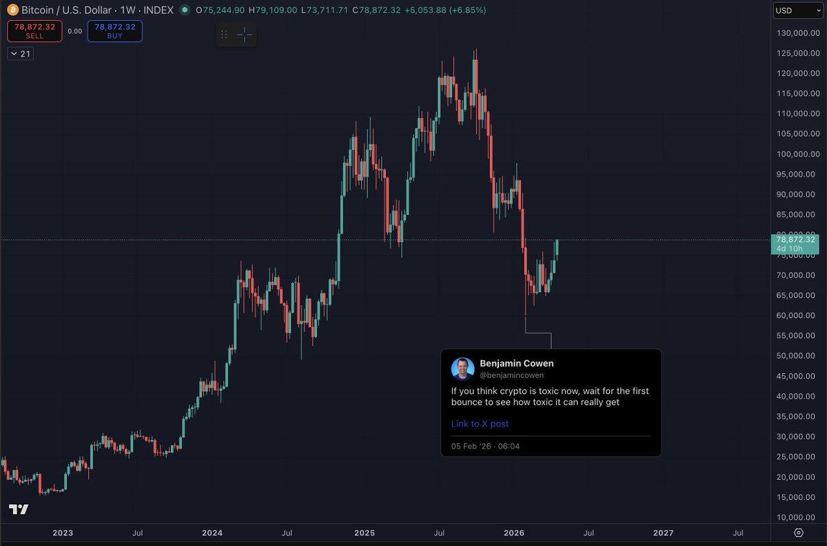 Benjamin Cowen tweet media