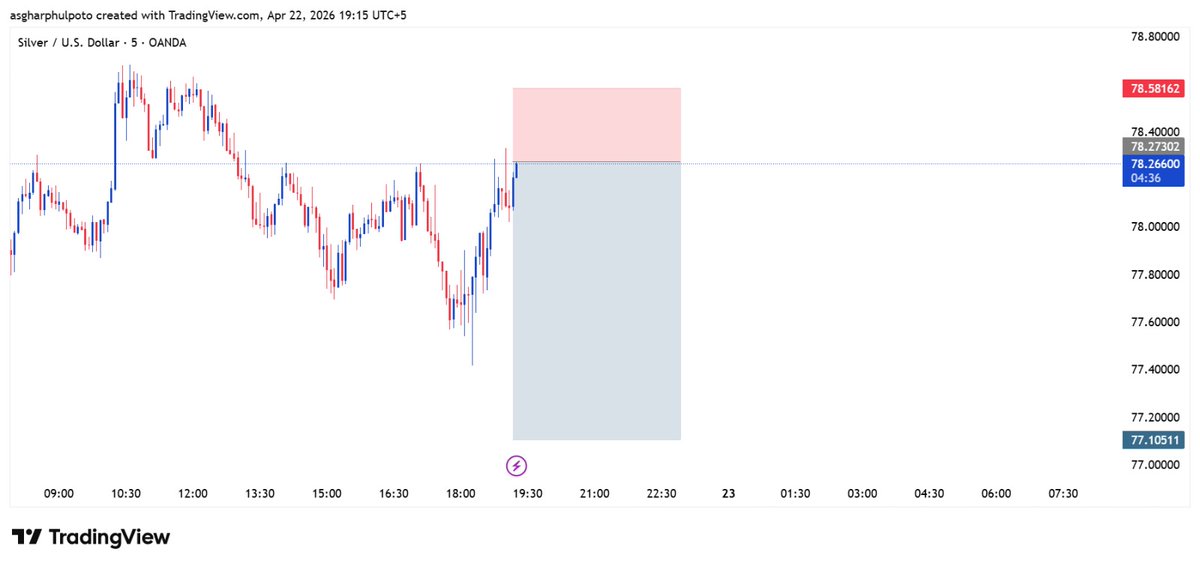 asgharphulpoto's tweet photo. Buying panic in the market, but I stay in control. My rules, my edge, my execution—leaning into the sell side with confidence. Discipline over emotions, always.

#Silver #XAGUSD #Trading https://t.co/1j6aoJGqPW