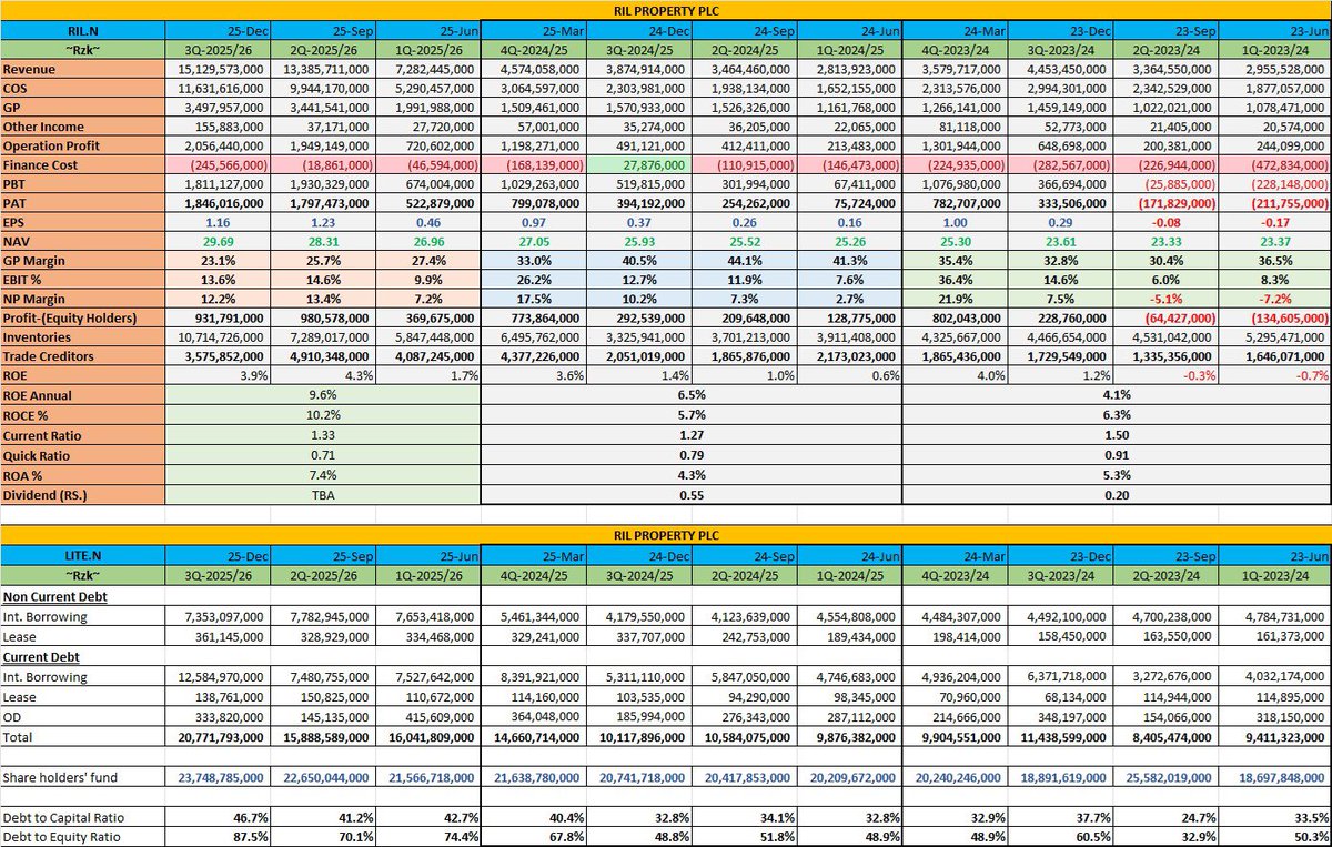Ahd_Ruzaik's tweet photo. Quarterly Financial Summary of RIL Property PLC
  #Ril #Rilsl #Ril.N #cseril #lka #equity #cse #stocks #SriLanka #lka
GP%
EBIT% 
NP% 
ROE%
ROCE%
ROA%
Dividend
Debt to Capital
Debt to Equity
Current Trading Price- 29.00 https://t.co/Xl96feRGhk