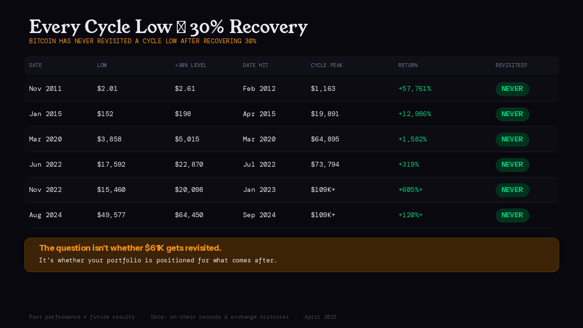 Every time Bitcoin has recovered 30% from a cycle low, it has never revisited that low. 6 for 6 across 13+ years.

The YTD low of $61,303 (bitbo.io) to today's ~$79K is a +28.9% recovery. The +30% confirmation level sits at $79,694.

We're at the doorstep.