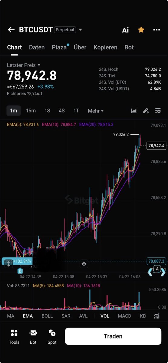 Slumdog_Trading's tweet photo. Es ist Scheiß egal wohin der Markt geht bei Volumen und Orderflow reiten wir die Welle mit 🌊 #bitcoin https://t.co/0t8on0wYA3