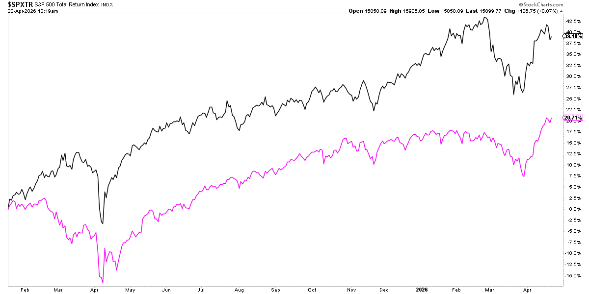 ContraInvest's tweet photo. De momento desde que comenzó el segundo mandato de Trump la bolsa europea (gris) se está merendado a la estadounidense (magenta). https://t.co/zIAKETztV4