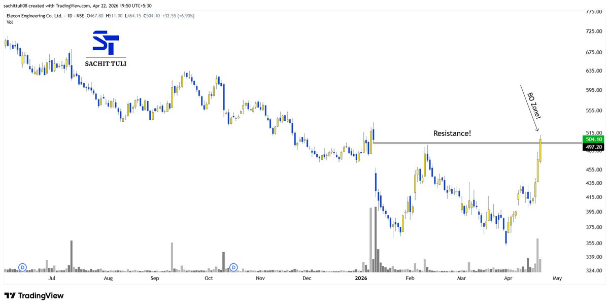 sachittuli's tweet image. 𝗦𝘁𝗿𝗼𝗻𝗴 𝗣𝗿𝗶𝗰𝗲 𝗔𝗰𝘁𝗶𝗼𝗻 #𝗦𝘁𝗼𝗰𝗸𝘀 𝗘𝘅𝗮𝗺𝗽𝗹𝗲𝘀!📊📊

𝗙𝗿𝗲𝗲 𝗜𝗻𝘀𝘁𝗮𝗴𝗿𝗮𝗺!👇
tinyurl.com/yn2t5be9

#Thread!🧵
#StocksInFocus!👇
#StockMarketIndia #StockMarket📈
(Bookmark it)🔖

a) ELECON