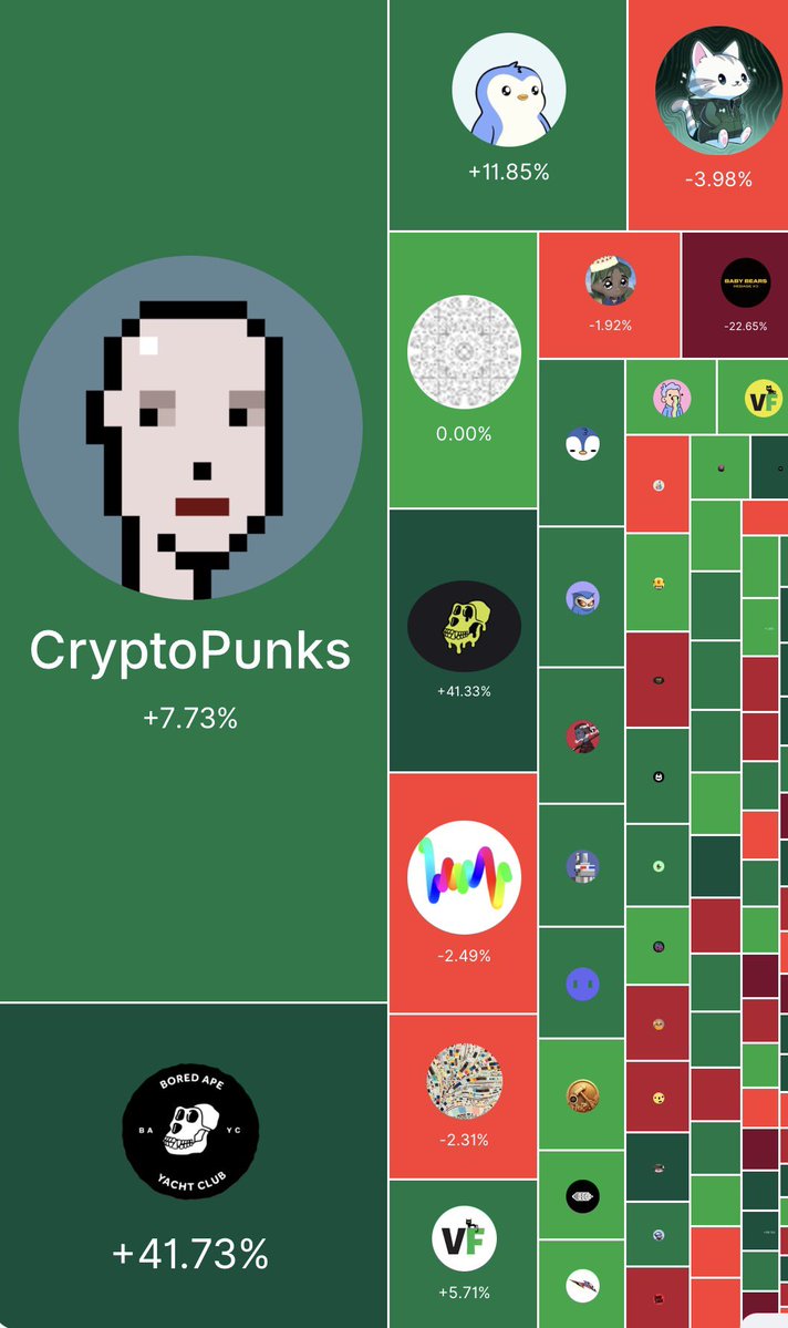 MookieNFT's tweet image. $BTC back at $79,059!
$ETH at $2,415 and pushing higher
BAYC flipping back to 9+ ETH

Crypto and NFTs are waking up

if you're not paying attention rn you're gonna miss it

ready or not it's coming… 👀