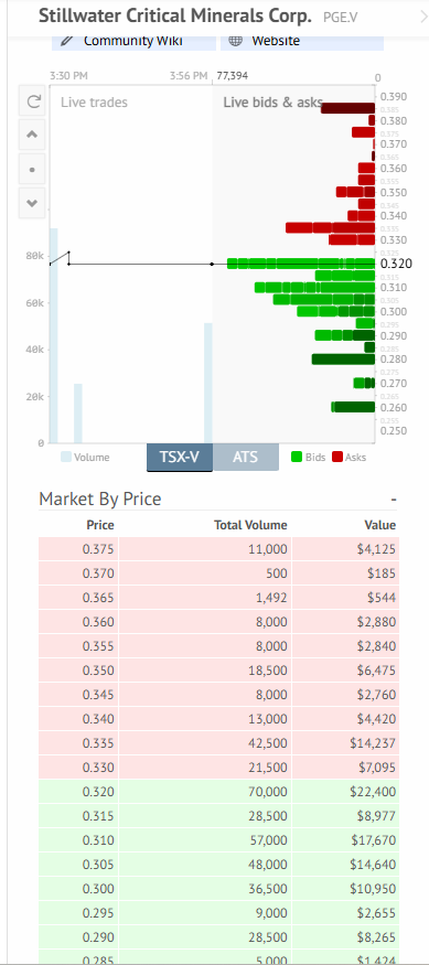 TheApeOfGoldST's tweet image. $PGE.v - Stillwater Critical Minerals

Here is another free money entry right now.

-13.7% yesterday
+1.6% today 

Meanwhile #Platinum/#Palladium basically repaired yesterdays drop already. I expect PGE to close +6%-+10% today if metals can hold the current performance.