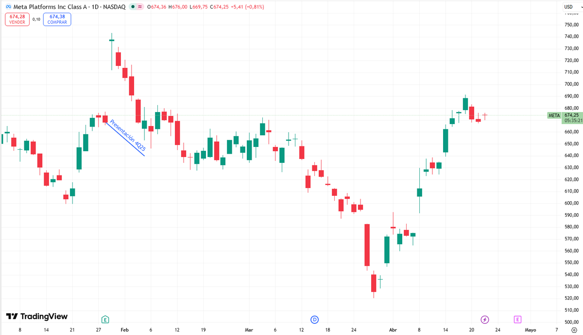 El 28/1 $META presentó los resultados de su 4Q25.

Ese día la acción había cerrado en $ 668. Con el balance público llegó a operarse en $ 743 en el AH y luego entró en corrección hasta los $ 521.

Ahora cotiza apenas 1% arriba de los valores pre balance del 4Q25, +2.5% YTD y 30%