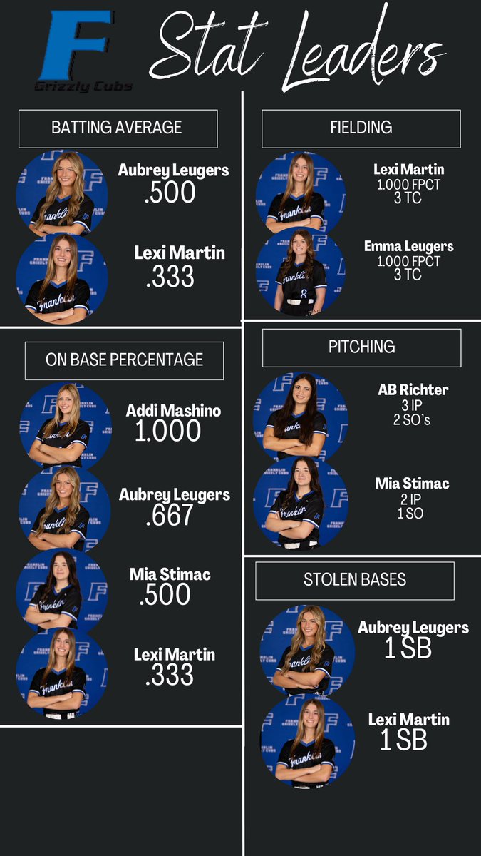 fcommsb's tweet photo. Tough one for us last night against Whiteland, falling 11–1. Not our night, but there were still some bright spots worth recognizing. https://t.co/pQBNer75h8