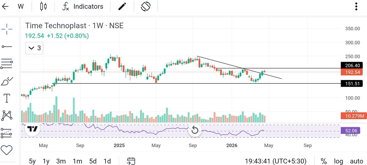 Gaurav57122888's tweet image. Stock for 25-30% gains in next few months

TIME TECHNOPLAST

BIG MOVE POSSIBLE ABOVE 207 ..

#BREAKOUTSTOCK #INVESTING 
#SWINGTRADE #FINANCE