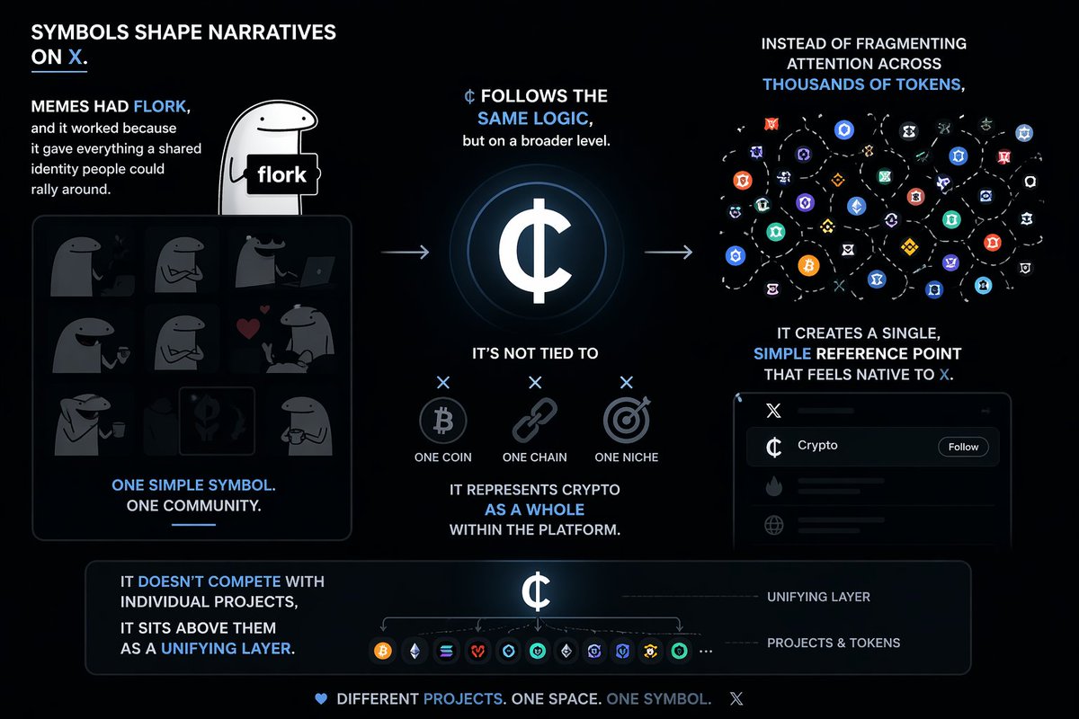 CCoin_eth's tweet photo. Memes rallied around Flork.

Now crypto on X is moving toward its own shared identity - $C

Not tied to one coin, but representing the entire space within the platform. https://t.co/0Y1vrPWSNP