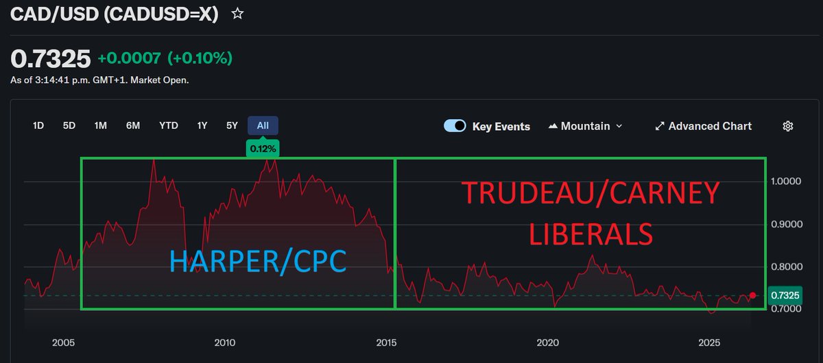 MassiveSpeck's tweet image. Liberals will tell you that they are amazing and that everything the government has done is great and has made Canada a great place to live. Meanwhile the buying power of the Canadian dollar under their grip has become toiletpaper

#cdnpoli  #PierrePoilievre #MarkCarney #CdnTrade