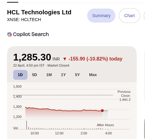 MoneyBuddy_'s tweet image. #HCLTech down by around 11% Today.

Have been adding it since around 2013-14.

I know IT industry as a whole has some challenges.
DotCom, 2008 crisis, Cloud disruption and now AI.

But everytime, they adapted the changes well and came out stronger than ever.

I am confident for a