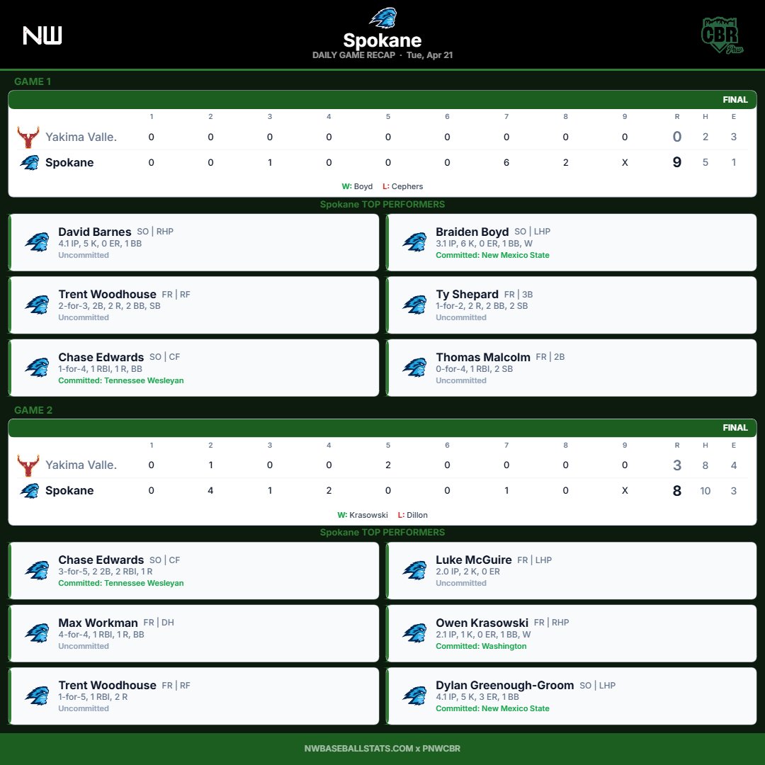 PNW College Baseball Report tweet media