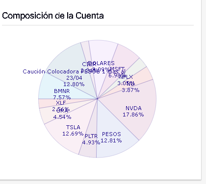 IgnacioManas's tweet photo. @invertiramateur Nvda casi 18% https://t.co/5JtJIOtLZx