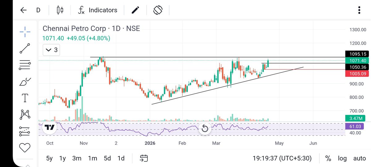 Gaurav57122888's tweet image. Watchout Chennai Petroleum for quick gains,Chart looks very bullish for ATH Breakout , Expecting 7-10 quick gains in these counter💰💹

#swingtrade #breakoutstock #InvestSmart #finance
