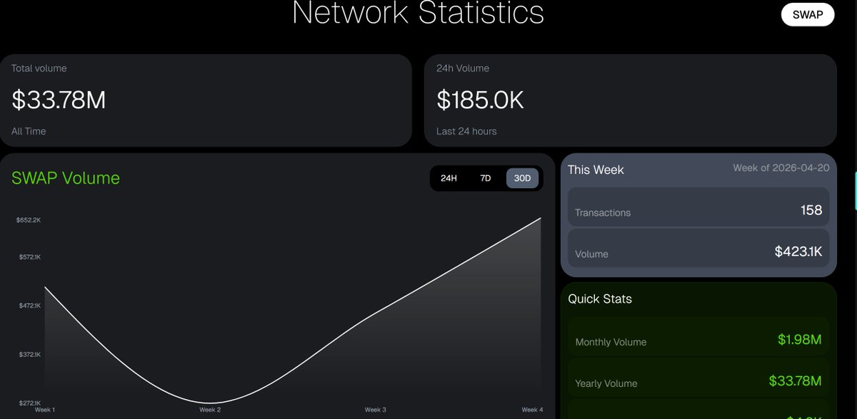 Volume is surging back up on our cross chain swap

muteswap.com

We made huge changes and upgrades to provide the best service.

Our referral programme will allow YOU to make a stable income for promoting Mute swap.

Referral programme details will be published next
