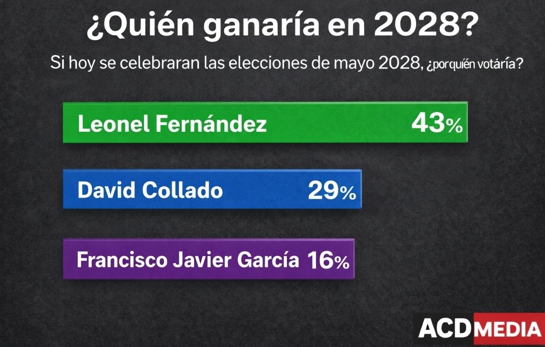 LEONELISTA 100% tweet media