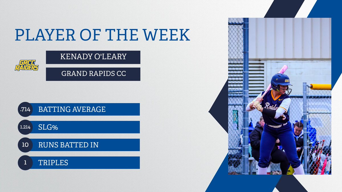 🌀Cycle Alert!🚨

Kenady O'Leary of <a href="/GRCCAthletics/">GRCC Athletics</a> is the #NJCAASoftball DII Player of the Week!

O'Leary hit for the cycle this week, recording her 1st career home run while slashing .714/.714/1.214 and driving in 10 runs. 

#NJCAAPOTW
