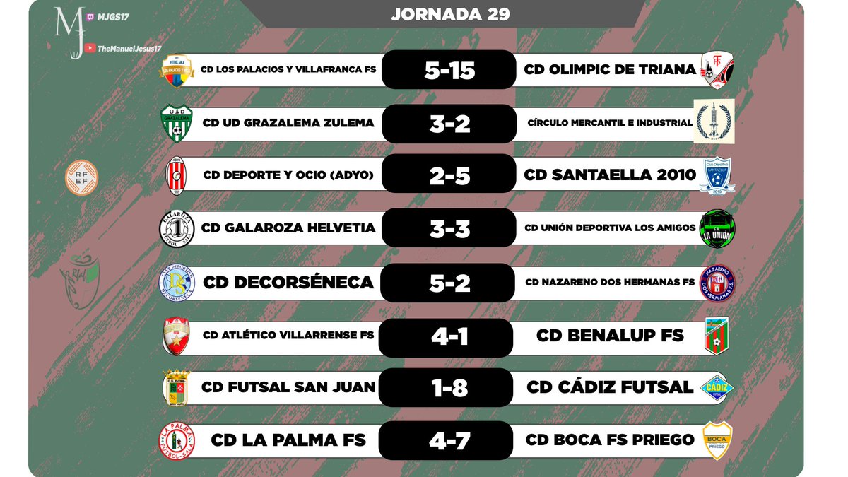 CDBenalup_FS's tweet photo. 📊CLASIFICACIÓN Y RESULTADOS📊

😕Con la derrota en Villa del Río caemos a la octava plaza.

👊Este sábado nos despedimos de esta bonita temporada con nuestra gente. Una gran fiesta de despedida en el Joselito.

✊¡Vamos con todo!

#VamosBenalup💚❤️ https://t.co/pdEMlHwjCw
