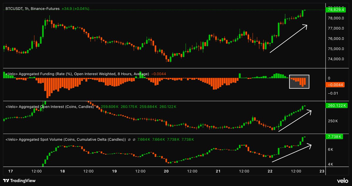 CGT_Trader's tweet photo. $BTC

They rerun the same play every time. 

As soon as a lot of shorts enter, spot buying is squeezing them out, driving price even higher. 

Funding declines while open interest rises, meaning leveraged shorts are entering the market.

Then spot demand increases, pushing price up and squeezing those shorts. 

That’s the whole reason we keep pumping. 

Because people keep shorting