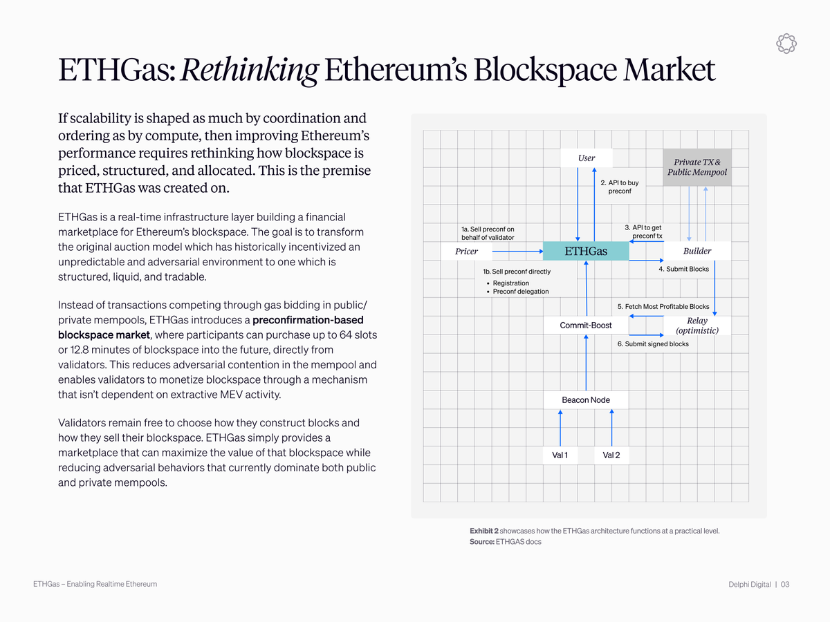Our new report "ETHGas: Enabling Realtime Ethereum" is live now!

Ethereum's scaling problem isn't only about compute. It's about how blockspace gets allocated.

Every 12 seconds, validators auction off the next block. Searchers pay priority fees to frontrun and sandwich users,