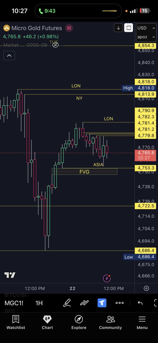 Price is currently compressing between clearly defined liquidity on both sides—Asia low below and equal highs/London range above—without any meaningful displacement or follow-through, which signals the market hasn’t committed to a direction yet. While there’s a valid scenario