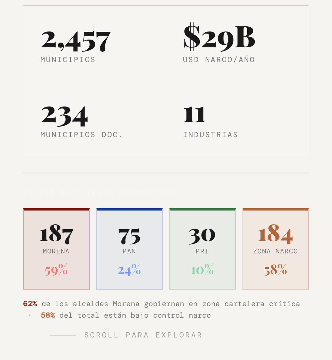 ¿Sabías que en municipios donde gobierna Morena y el cartel controla el territorio, Morena gana con el 72% de los votos en promedio?

En municipios donde no hay cartel, Morena apenas saca el 35%.

¿Casualidad? La estadística dice que no.
La correlación Pearson es una medida que