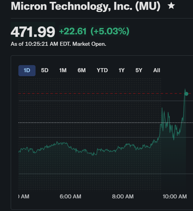 alojoh's tweet photo. 🔥Our subscribers printing 💰💰💰again (as usual): Micron at all time high!

When MU dropped to the low $300s on the stupid Google Turboquant paper and fear p*rned oil spike we recommended to load up and even use margin. They absolutely killed it (again). 

We are the by far best account for investors on X constantly delivering alpha.