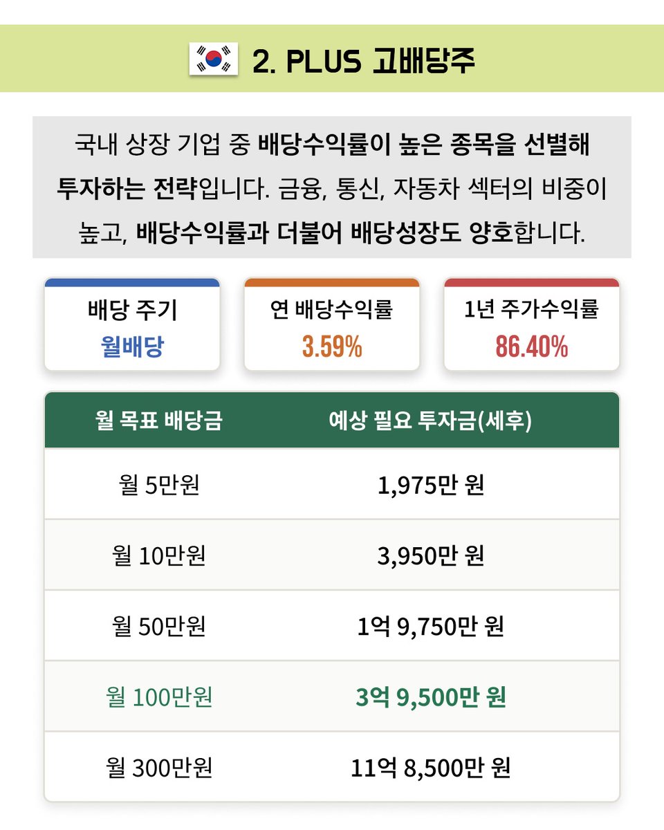 invest_archive's tweet photo. 한국주식 배당으로 월 100만원 버는 법 https://t.co/Mi9OP02wop