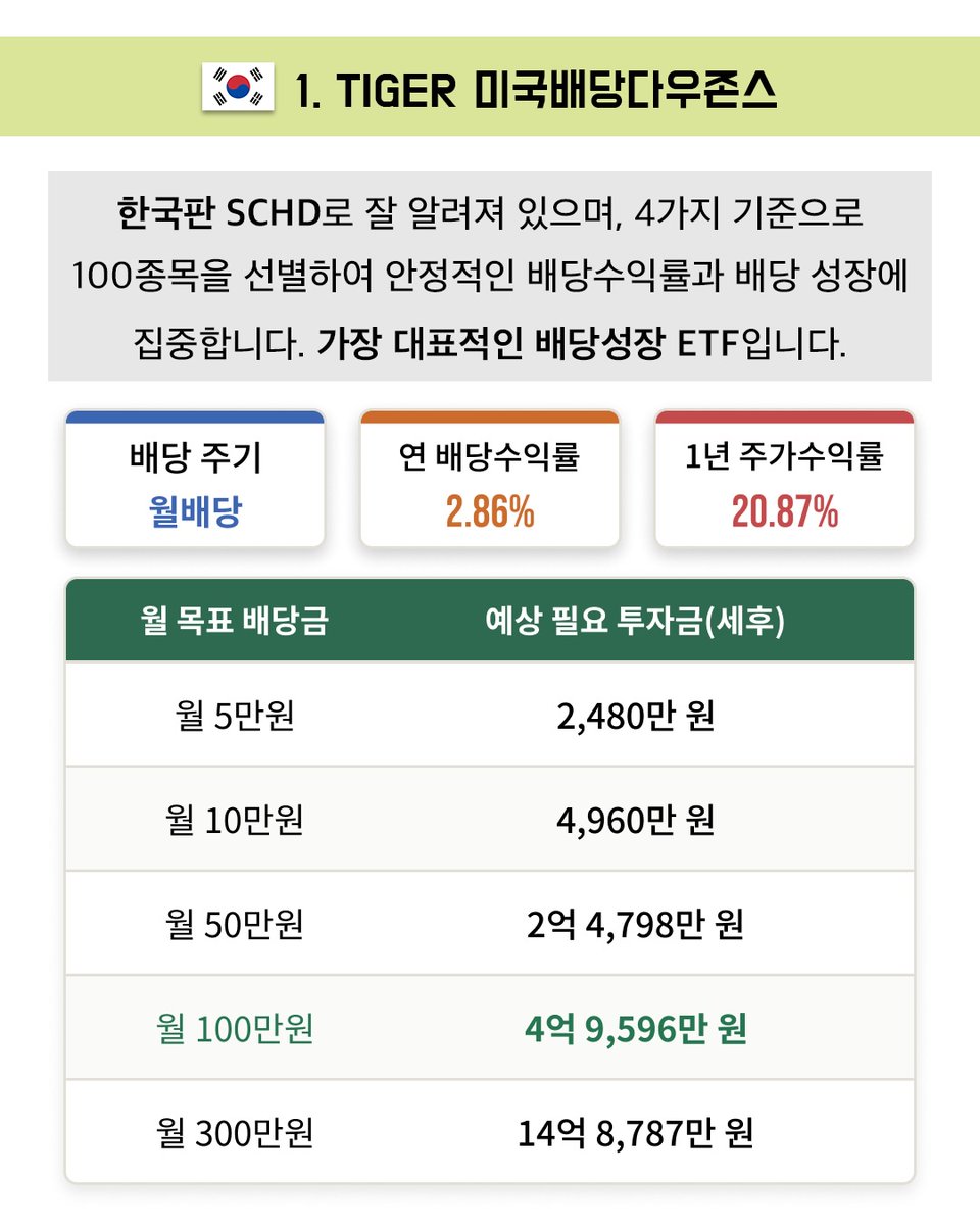 invest_archive's tweet photo. 한국주식 배당으로 월 100만원 버는 법 https://t.co/Mi9OP02wop