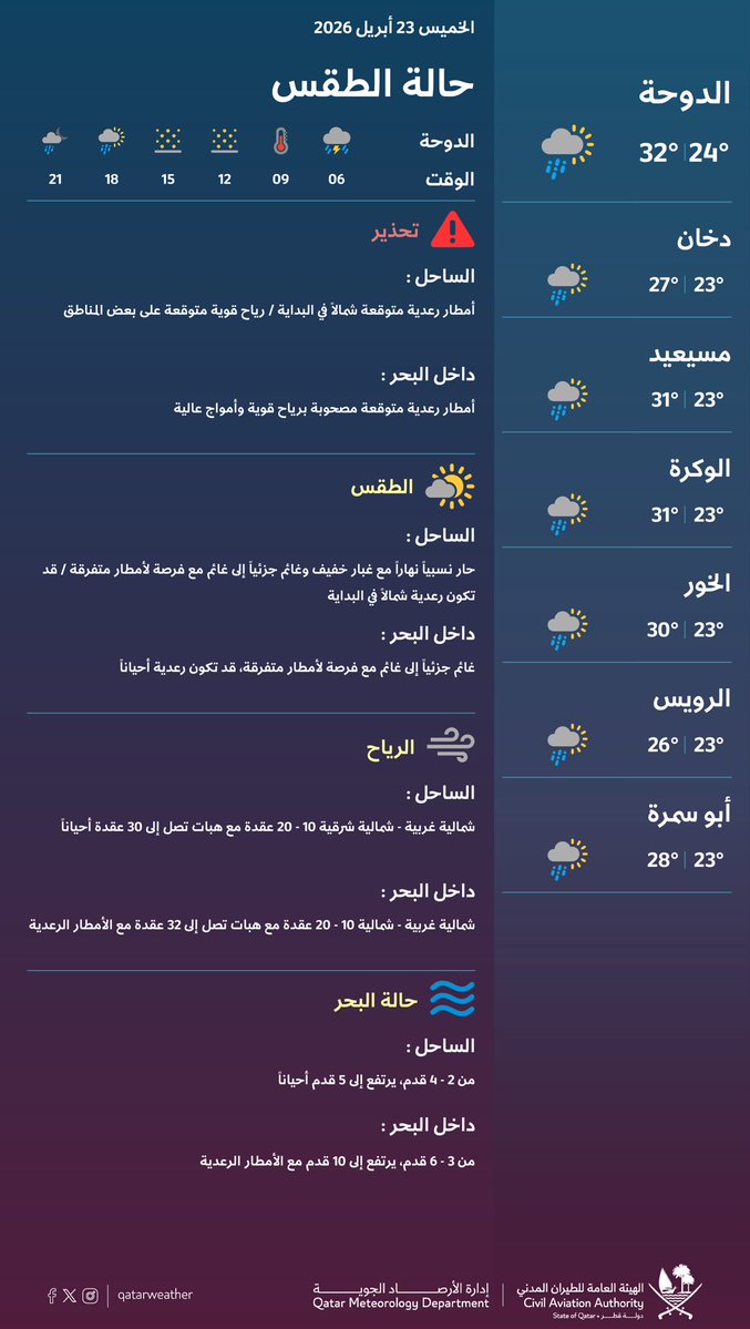 qatarweather's tweet image. حالة الطقس المتوقعة ليوم الغد
#قطر

Weather forecast for tomorrow 
#Qatar