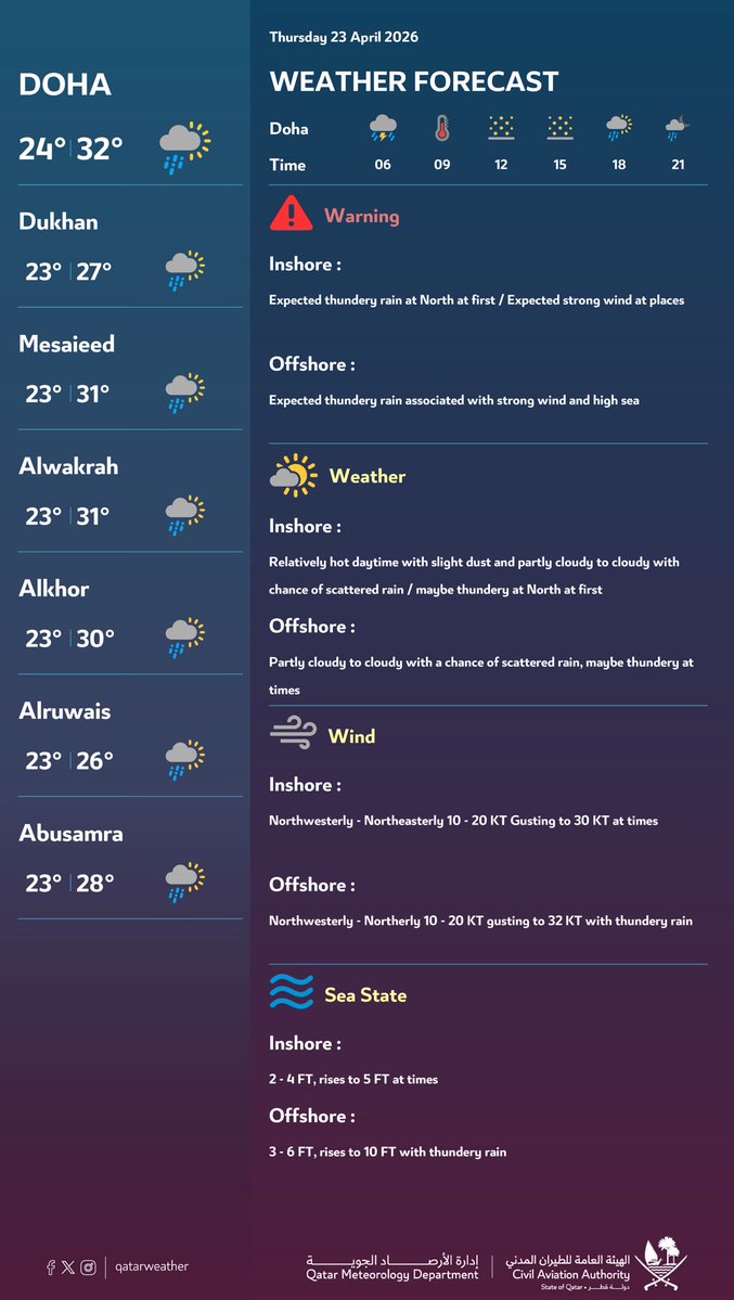qatarweather's tweet image. حالة الطقس المتوقعة ليوم الغد
#قطر

Weather forecast for tomorrow 
#Qatar