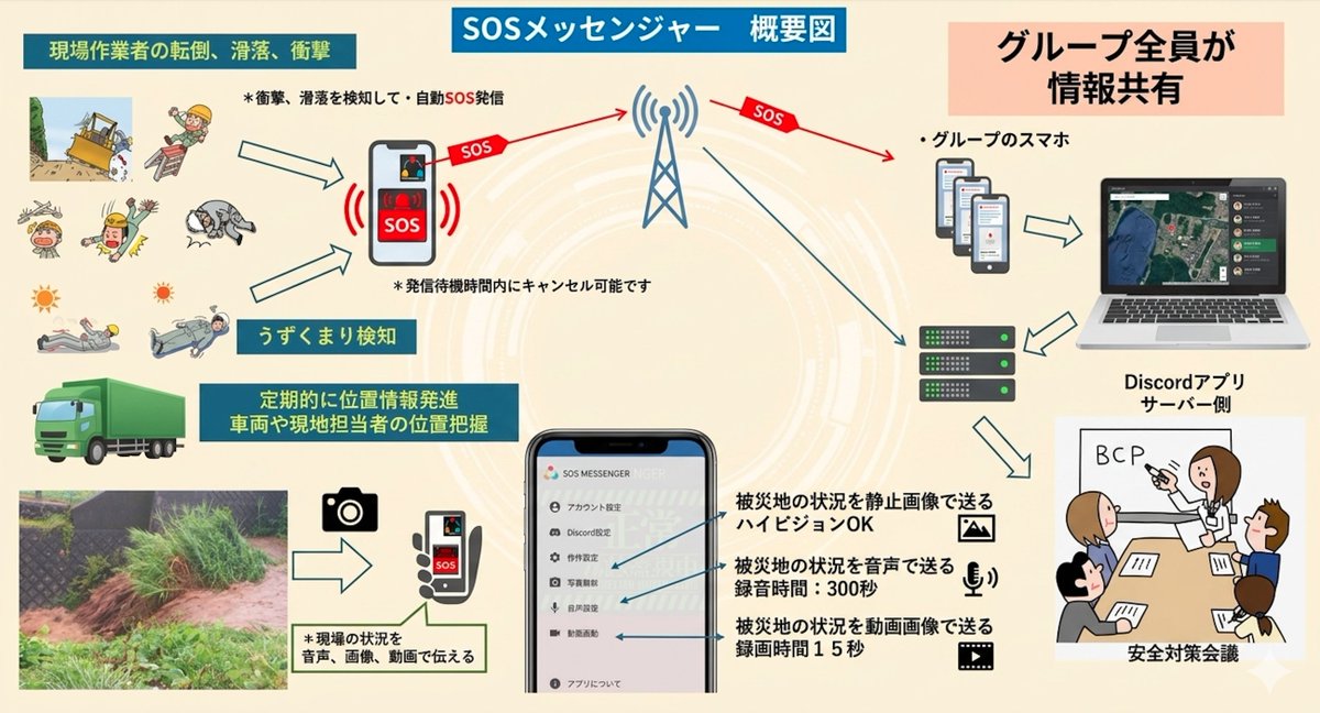 plumdsps's tweet photo. SOS messengerアプリ
好評です。
オンライン説明会いつでも可能です。 https://t.co/pqgPq2JWfQ