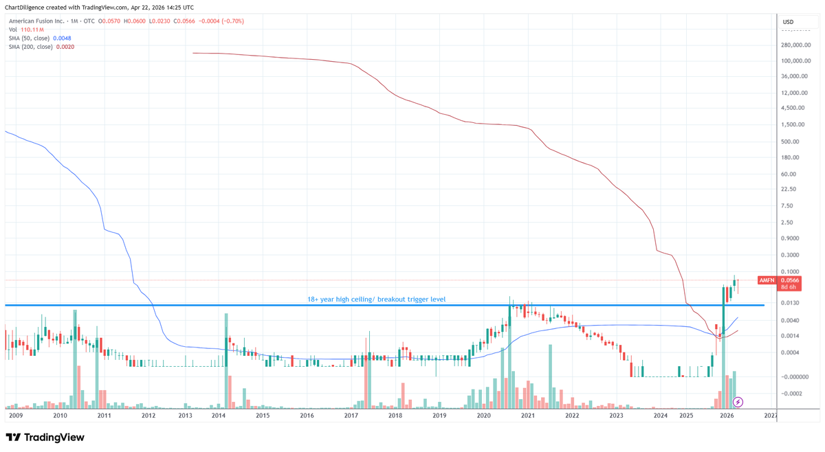 When an #otcset can finally trigger, $AMFN is an example of what it's capable of. And does this chart look done to you? Or like the chart of a stock breaking out on a multi year excursion? Remember each of these candles is a month. Crazy strength, but also calm and methodical