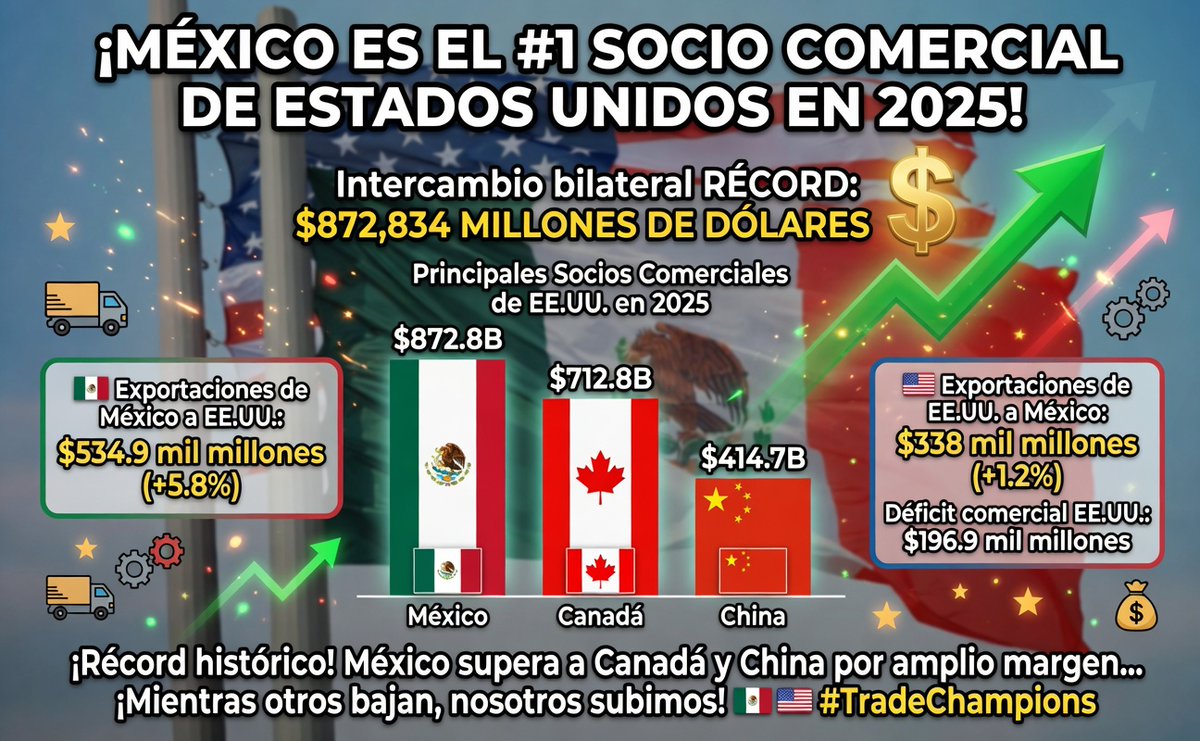 judezro's tweet image. Sí, riesgos siempre hay.  Hay datos que pintan lo positivo! #TMEC #Mexico #comercio